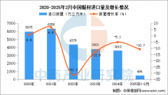 2025年1-2月中国原木进口数据统计阐发：进口量同